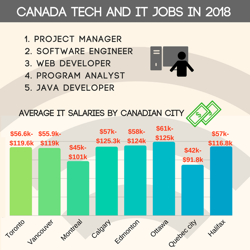 Mức lương ngành nghề Công nghệ thông tin tại Canada