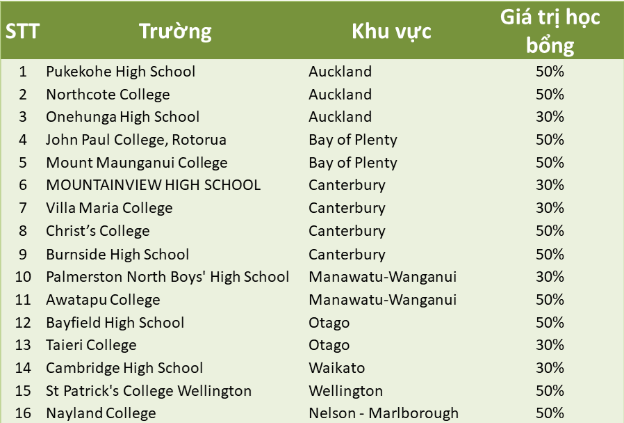 16 trường cấp Học bổng chính phủ New Zealand 