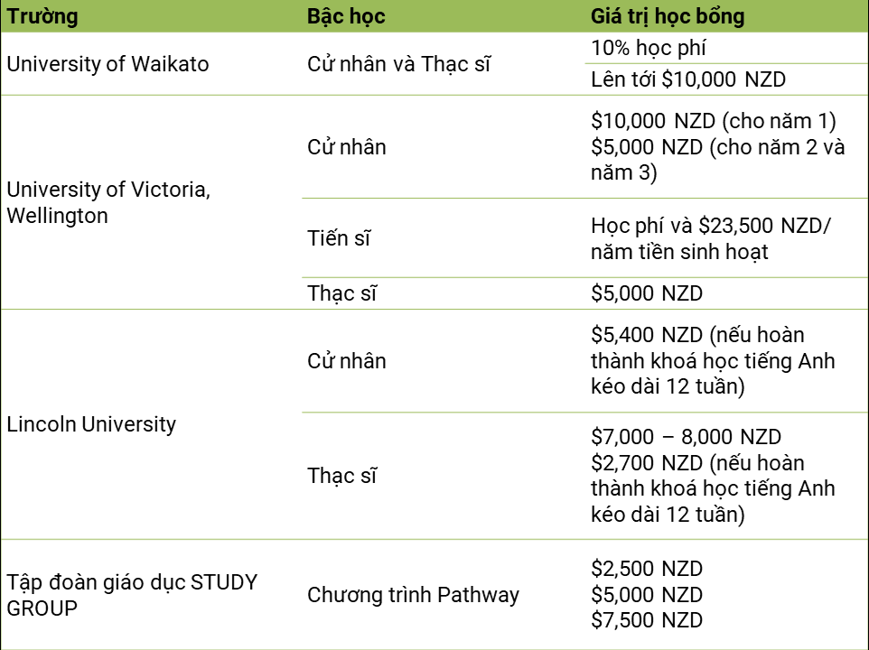 Danh sách học bổng du học New Zealand 2020