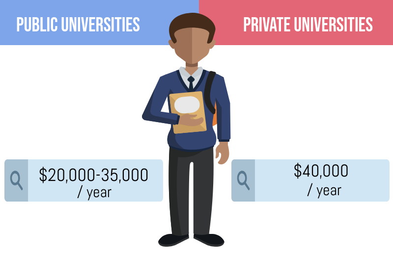 Chi phí du học Mỹ bậc sau đại học