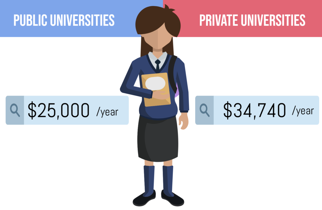 Chi phí du học Mỹ bậc đại học