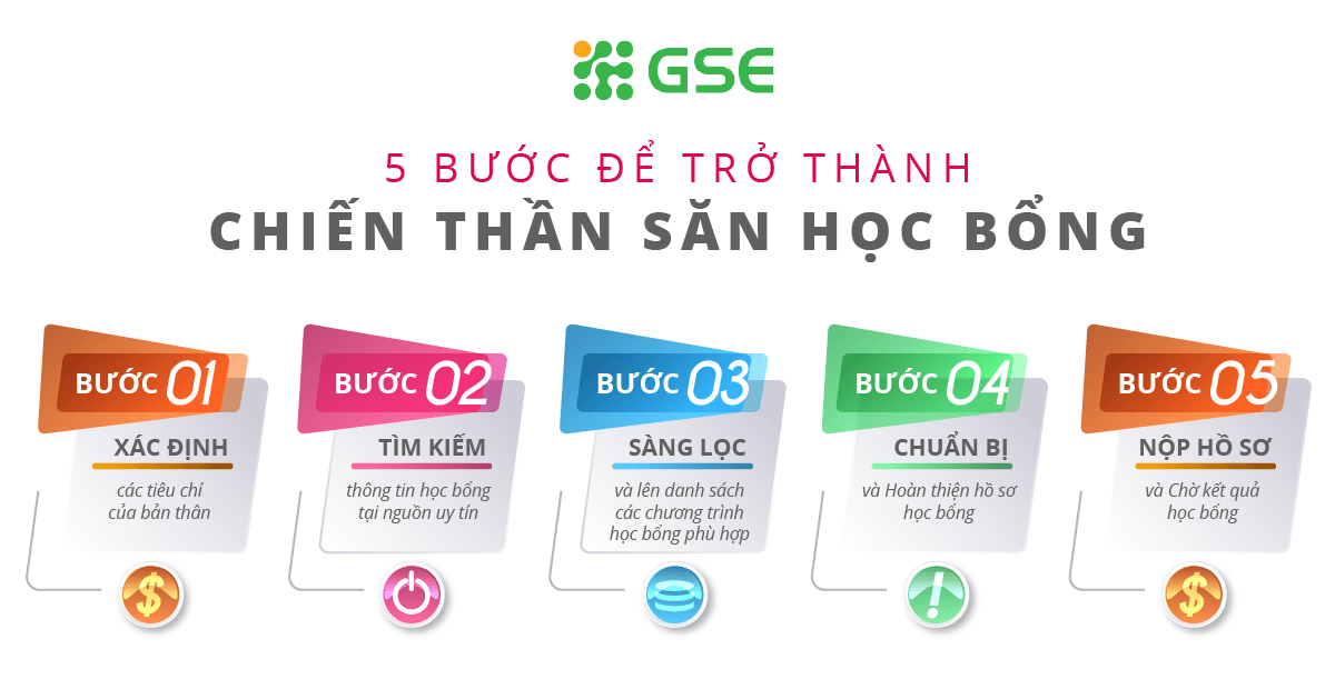 5 Buoc San Hoc Bong Tu Van Du Hoc Gse 1200x628
